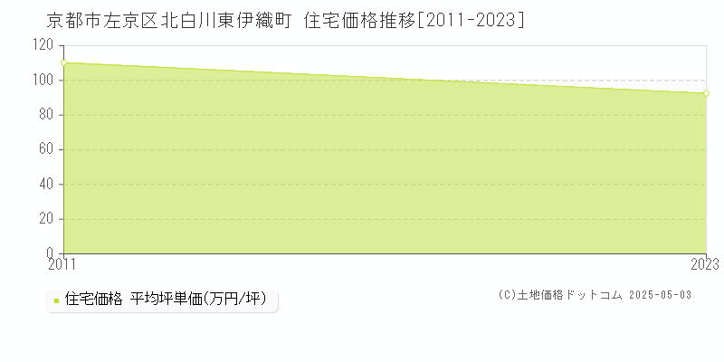 京都市左京区北白川東伊織町の住宅価格推移グラフ 