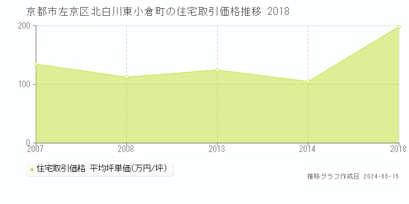京都市左京区北白川東小倉町の住宅価格推移グラフ 