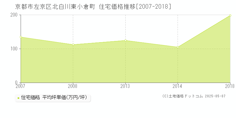 北白川東小倉町(京都市左京区)の住宅価格推移グラフ(坪単価)[2007-2018年]