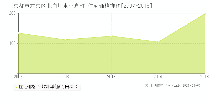 京都市左京区北白川東小倉町の住宅価格推移グラフ 