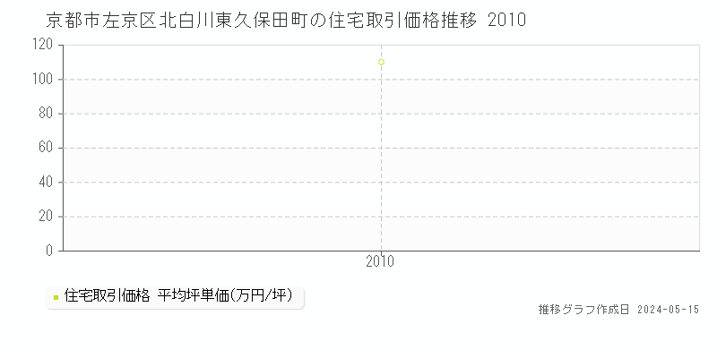 京都市左京区北白川東久保田町の住宅価格推移グラフ 