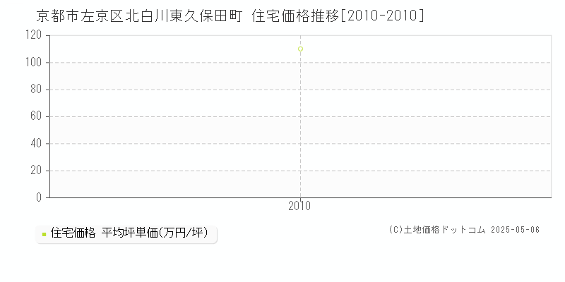 北白川東久保田町(京都市左京区)の住宅価格推移グラフ(坪単価)[2010-2010年]