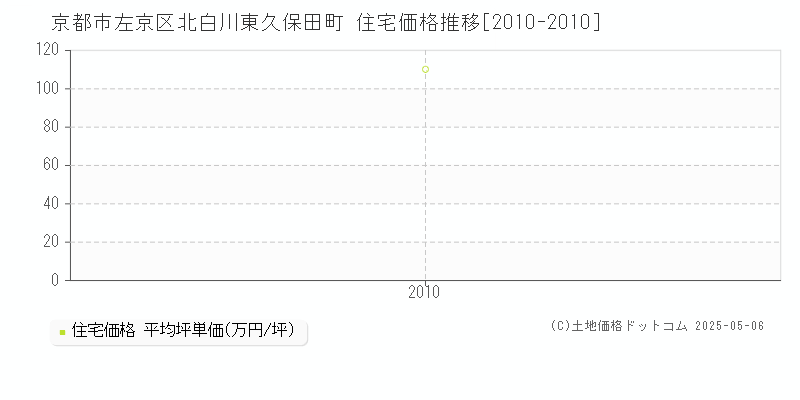 京都市左京区北白川東久保田町の住宅価格推移グラフ 