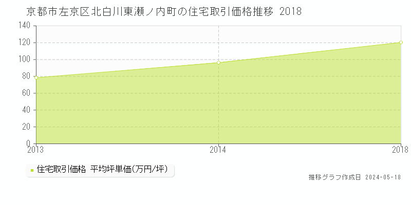 京都市左京区北白川東瀬ノ内町の住宅価格推移グラフ 