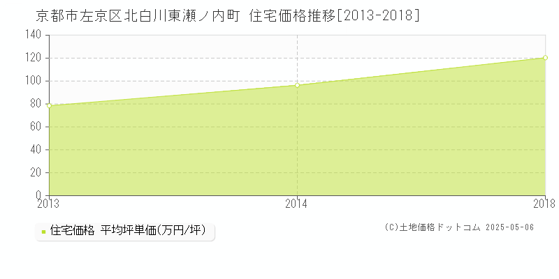 北白川東瀬ノ内町(京都市左京区)の住宅価格推移グラフ(坪単価)[2013-2018年]