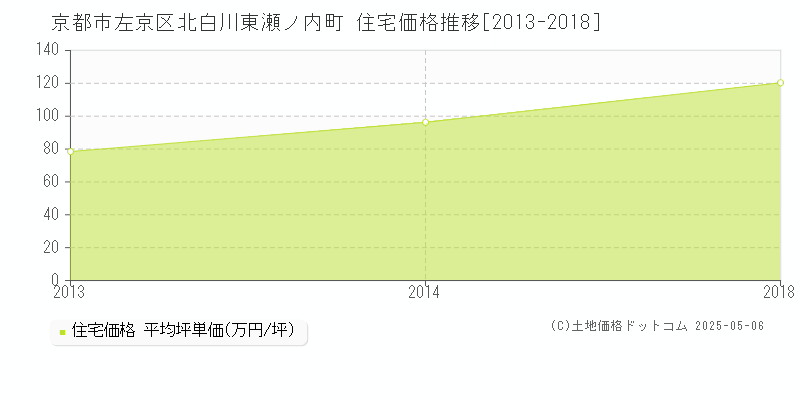 京都市左京区北白川東瀬ノ内町の住宅価格推移グラフ 