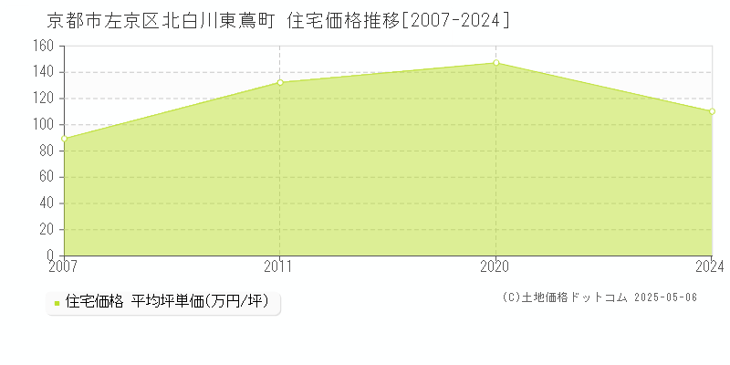 北白川東蔦町(京都市左京区)の住宅価格推移グラフ(坪単価)[2007-2024年]