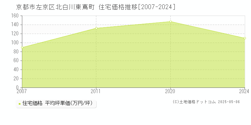 京都市左京区北白川東蔦町の住宅価格推移グラフ 