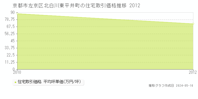 京都市左京区北白川東平井町の住宅価格推移グラフ 