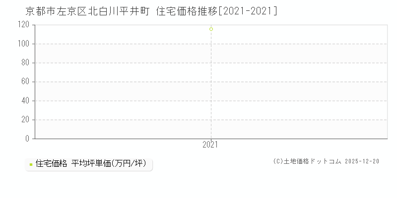 北白川平井町(京都市左京区)の住宅価格推移グラフ(坪単価)[2021-2021年]