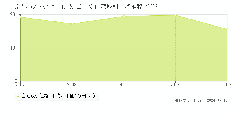 京都市左京区北白川別当町の住宅価格推移グラフ 