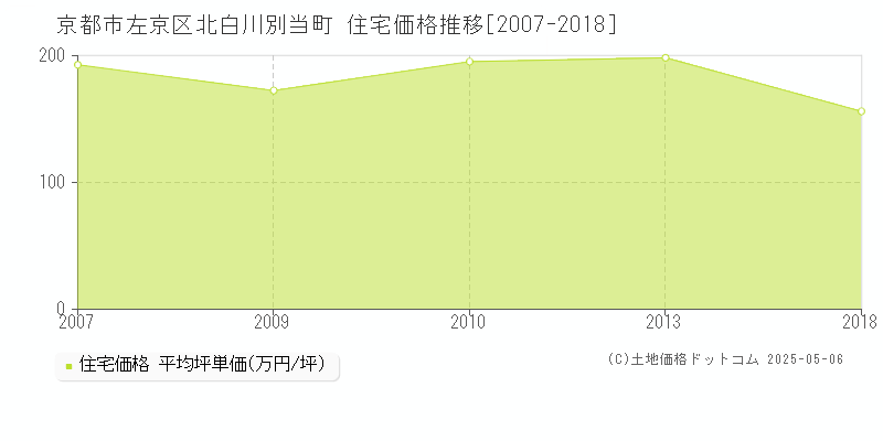 北白川別当町(京都市左京区)の住宅価格推移グラフ(坪単価)[2007-2018年]