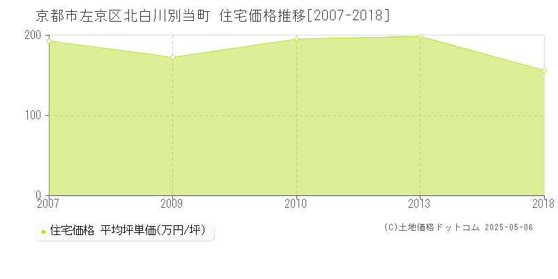 京都市左京区北白川別当町の住宅価格推移グラフ 