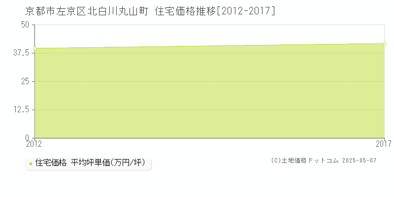 北白川丸山町(京都市左京区)の住宅価格推移グラフ(坪単価)[2012-2017年]