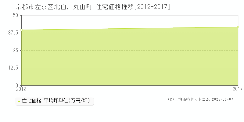 京都市左京区北白川丸山町の住宅価格推移グラフ 