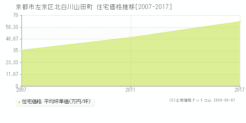 北白川山田町(京都市左京区)の住宅価格推移グラフ(坪単価)[2007-2017年]