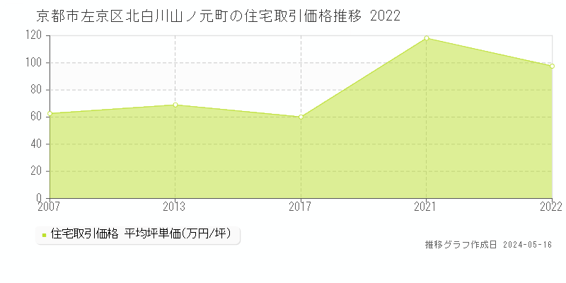京都市左京区北白川山ノ元町の住宅価格推移グラフ 