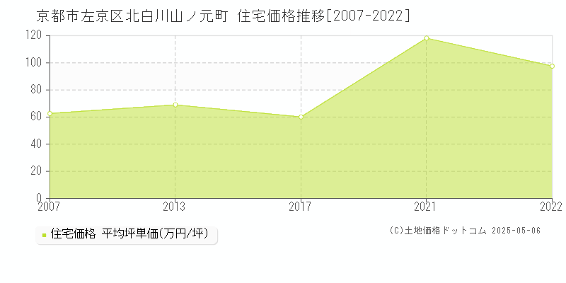 北白川山ノ元町(京都市左京区)の住宅価格推移グラフ(坪単価)[2007-2022年]