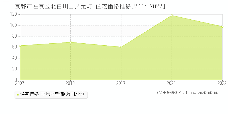 京都市左京区北白川山ノ元町の住宅価格推移グラフ 