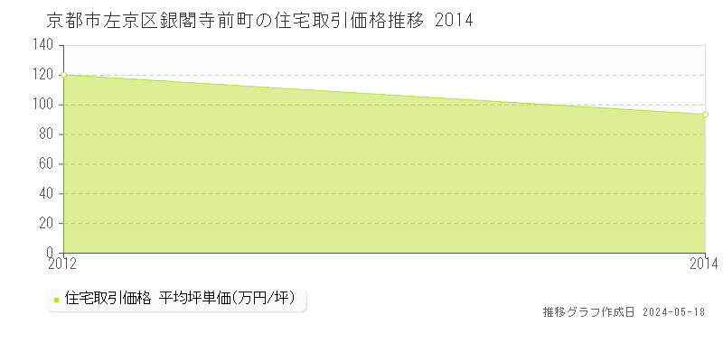 京都市左京区銀閣寺前町の住宅価格推移グラフ 
