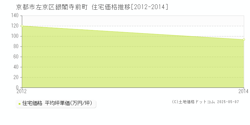 銀閣寺前町(京都市左京区)の住宅価格推移グラフ(坪単価)[2012-2014年]