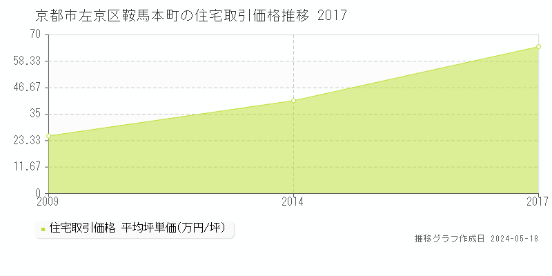京都市左京区鞍馬本町の住宅価格推移グラフ 