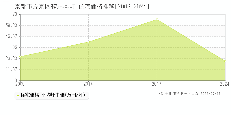 鞍馬本町(京都市左京区)の住宅価格推移グラフ(坪単価)[2009-2024年]