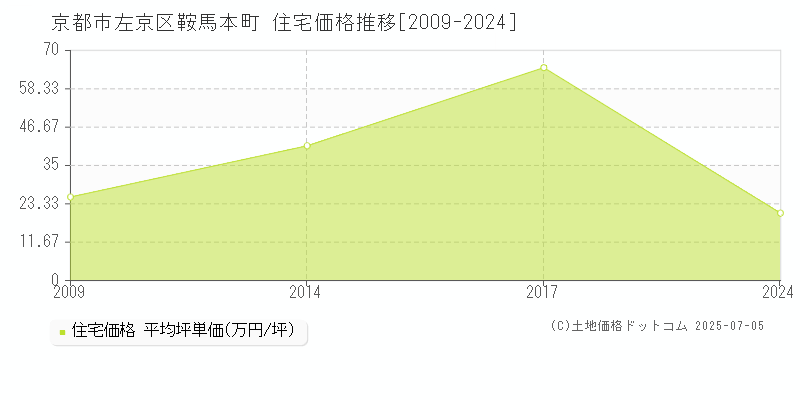 京都市左京区鞍馬本町の住宅価格推移グラフ 