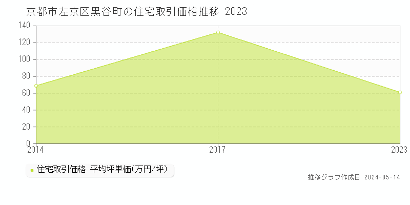 京都市左京区黒谷町の住宅価格推移グラフ 