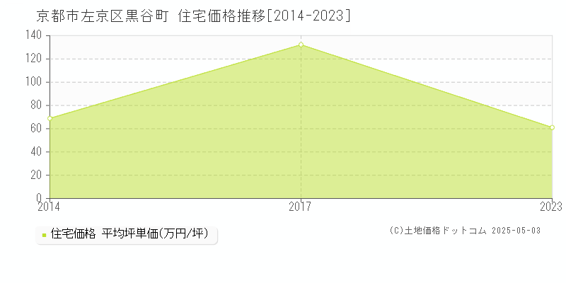 黒谷町(京都市左京区)の住宅価格推移グラフ(坪単価)[2014-2023年]