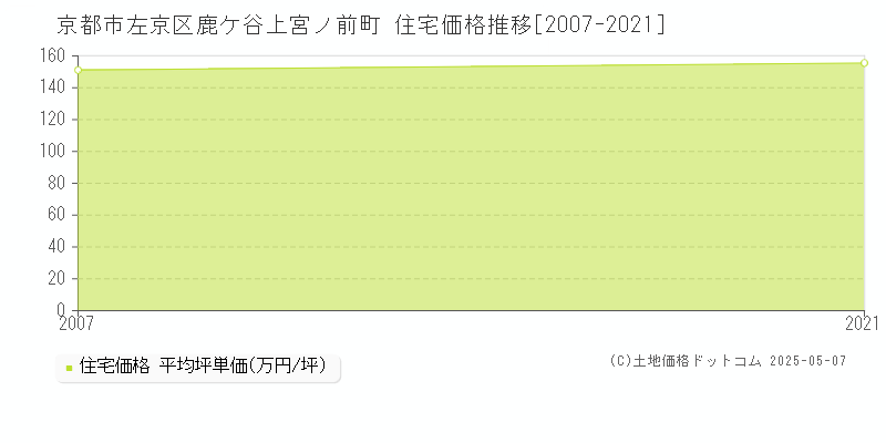 京都市左京区鹿ケ谷上宮ノ前町の住宅価格推移グラフ 