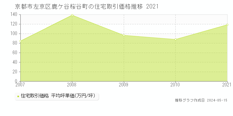 京都市左京区鹿ケ谷桜谷町の住宅価格推移グラフ 