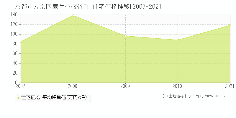 鹿ケ谷桜谷町(京都市左京区)の住宅価格推移グラフ(坪単価)[2007-2021年]