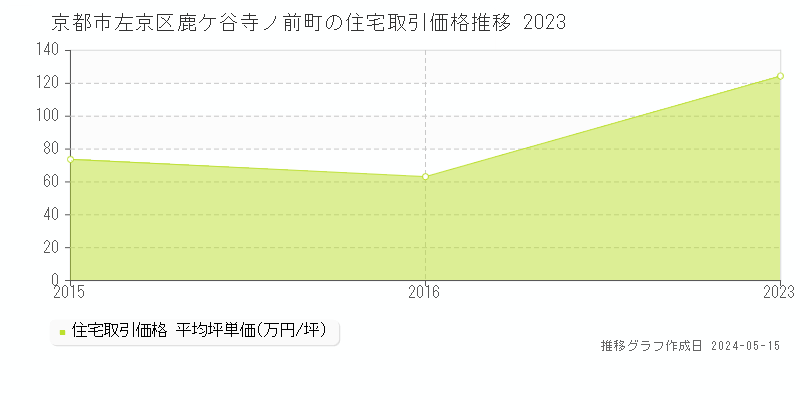 京都市左京区鹿ケ谷寺ノ前町の住宅価格推移グラフ 