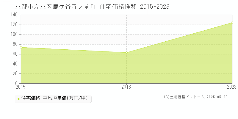 鹿ケ谷寺ノ前町(京都市左京区)の住宅価格推移グラフ(坪単価)[2015-2023年]