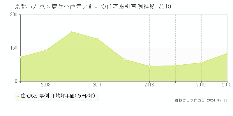 京都市左京区鹿ケ谷西寺ノ前町の住宅価格推移グラフ 