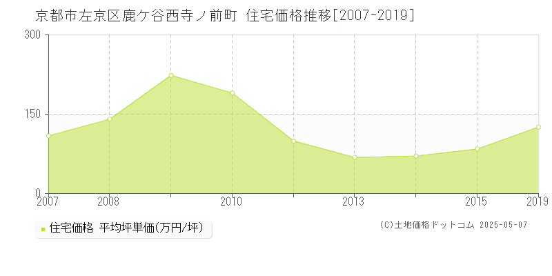 鹿ケ谷西寺ノ前町(京都市左京区)の住宅価格推移グラフ(坪単価)[2007-2019年]