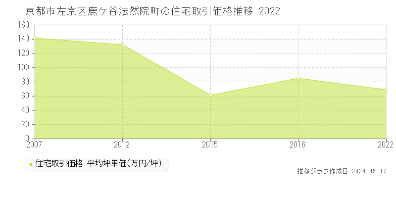 京都市左京区鹿ケ谷法然院町の住宅価格推移グラフ 