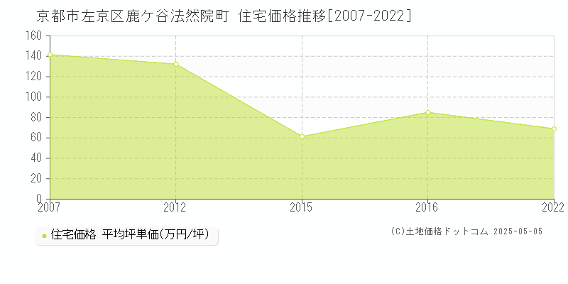 鹿ケ谷法然院町(京都市左京区)の住宅価格推移グラフ(坪単価)[2007-2022年]