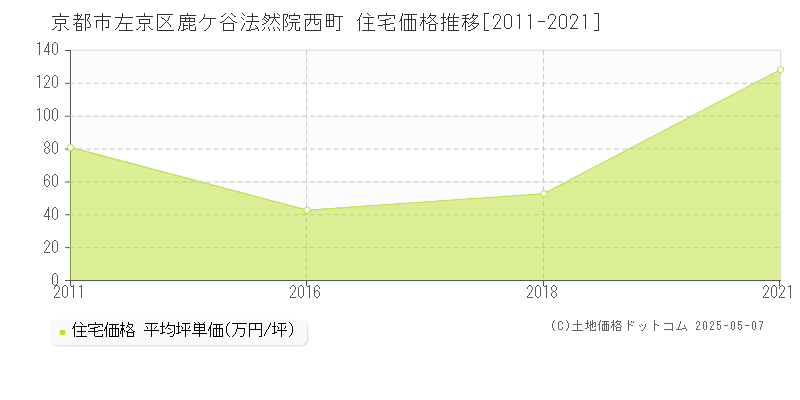 鹿ケ谷法然院西町(京都市左京区)の住宅価格推移グラフ(坪単価)[2011-2021年]