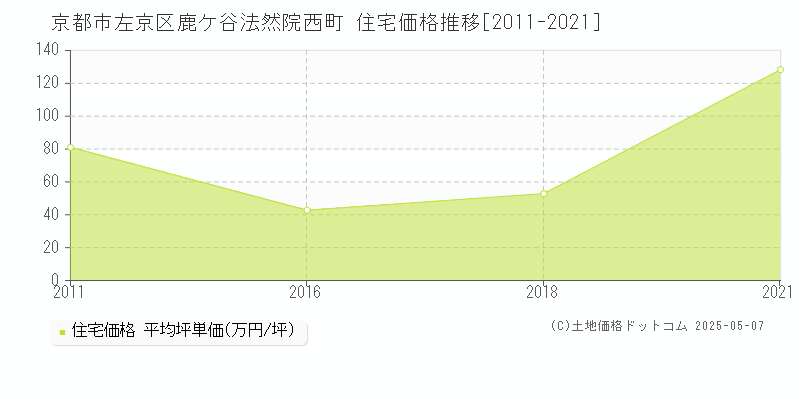 京都市左京区鹿ケ谷法然院西町の住宅価格推移グラフ 