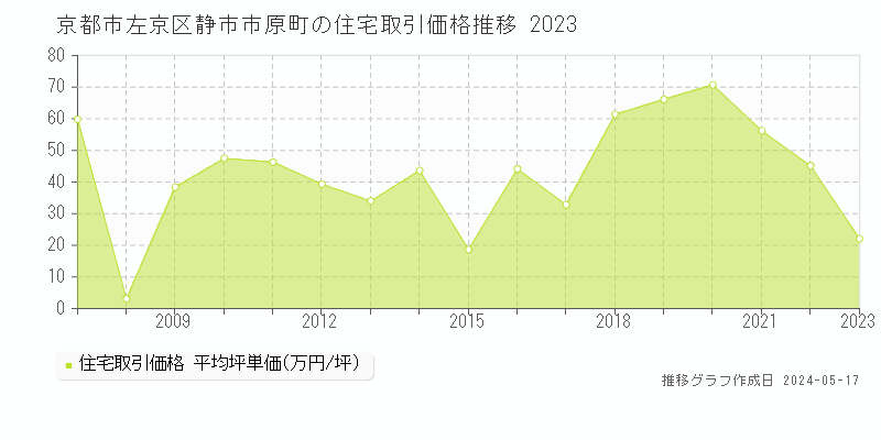 京都市左京区静市市原町の住宅価格推移グラフ 