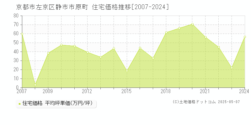 静市市原町(京都市左京区)の住宅価格推移グラフ(坪単価)[2007-2024年]