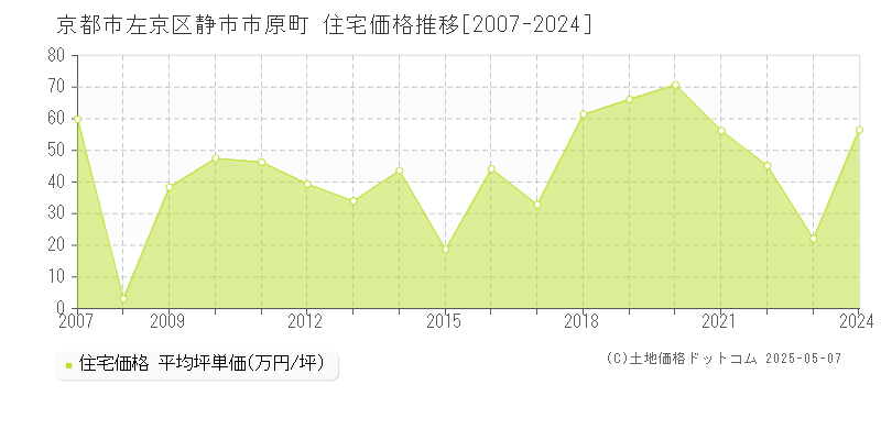 京都市左京区静市市原町の住宅価格推移グラフ 