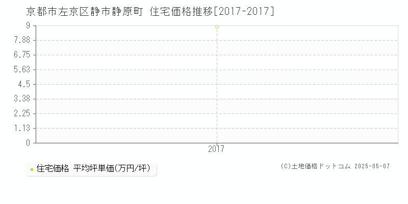 静市静原町(京都市左京区)の住宅価格推移グラフ(坪単価)[2017-2017年]