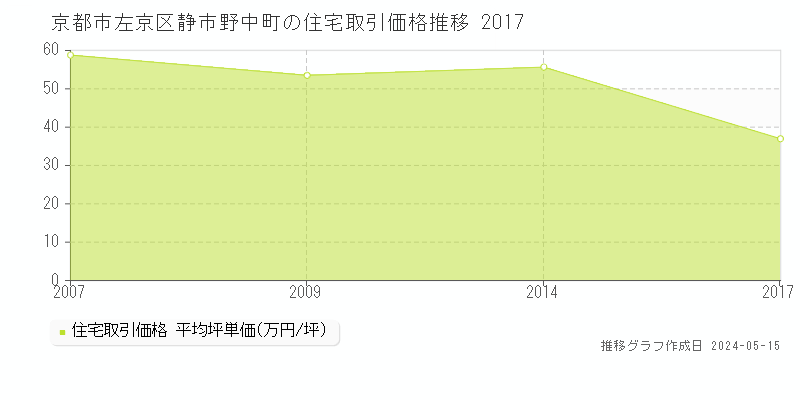 京都市左京区静市野中町の住宅価格推移グラフ 