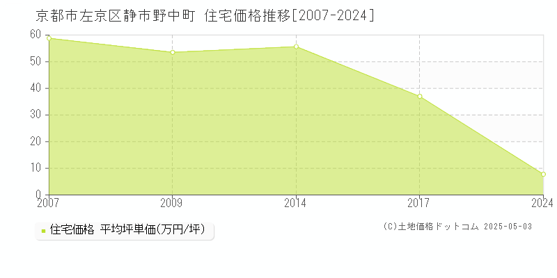 静市野中町(京都市左京区)の住宅価格推移グラフ(坪単価)[2007-2024年]