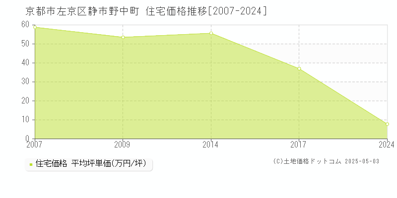 京都市左京区静市野中町の住宅価格推移グラフ 