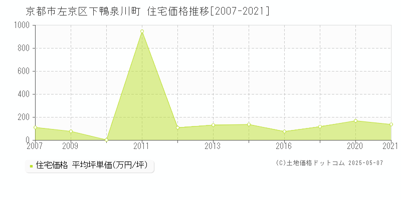 下鴨泉川町(京都市左京区)の住宅価格推移グラフ(坪単価)[2007-2021年]