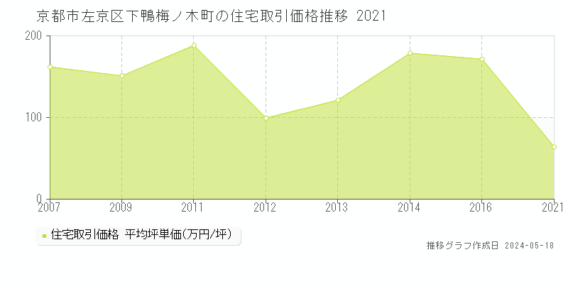 京都市左京区下鴨梅ノ木町の住宅価格推移グラフ 